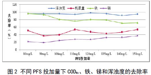 圖2 不同聚合硫酸鐵投加量下COD、鐵、銻和渾濁度的去除率