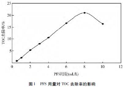 圖1 聚合硫酸鐵用量對TOC 去除率的影響