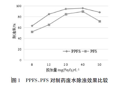 圖1 PPFS、PFS 對制藥廢水除濁效果比較