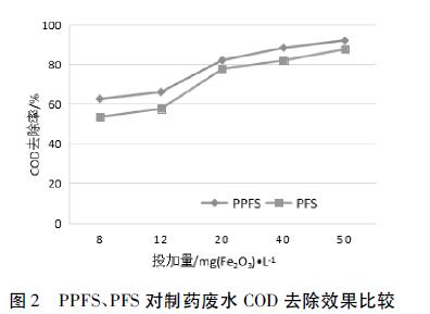 圖2 PPFS、PFS 對制藥廢水COD去除效果比較